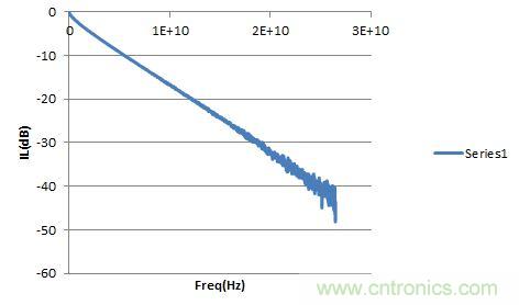 圖2：PCB走線的Sdd21。