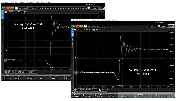 圖4：輸入電壓為5V和12V時，在測試板上測得的上升時間分別為682.33ps和561.13ps。DC/DC轉(zhuǎn)換器的工作負(fù)載為20.0A。