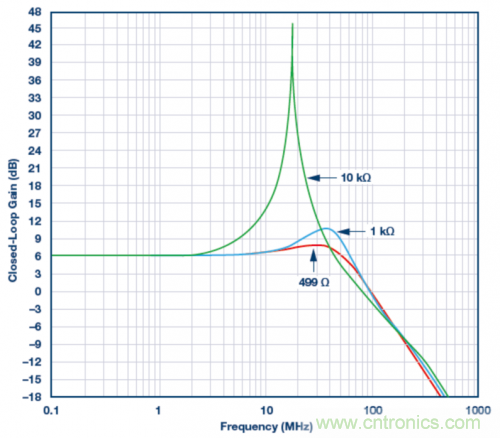 使用ADA4807 SPICE模型的模擬結(jié)果。VS = &plusmn;5 V，G = 2且RLOAD = 1 k?，RF值為499 ?、1 k?和10 k?。