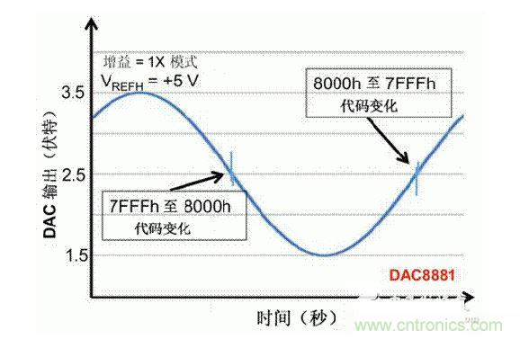 【導(dǎo)讀】在DAC基礎(chǔ)知識(shí)：靜態(tài)技術(shù)規(guī)格中，我們探討了靜態(tài)技術(shù)規(guī)格以及它們對(duì)DC的偏移、增益和線性等特性的影響。這些特性在平衡雙電阻 （R-2R） 和電阻串?dāng)?shù)模轉(zhuǎn)換器 （DAC） 的各種拓?fù)浣Y(jié)構(gòu)間是基本一致的。然而，R-2R和電阻串DAC的短時(shí)毛刺脈沖干擾方面的表現(xiàn)卻有著顯著的不同。  我們可以在DAC以工作采樣率運(yùn)行時(shí)觀察到其動(dòng)態(tài)不是線性。造成動(dòng)態(tài)非線性的原因很多，但是影響最大的是短時(shí)毛刺脈沖干擾、轉(zhuǎn)換率/穩(wěn)定時(shí)間和采樣抖動(dòng)。  用戶(hù)可以在DAC以穩(wěn)定采樣率在其輸出范圍內(nèi)運(yùn)行時(shí)觀察短時(shí)毛刺脈沖干擾。圖1顯示的是一個(gè)16位R-2R DAC，DAC8881上的此類(lèi)現(xiàn)象。  　　圖1  這個(gè)16位DAC （R-2R） 輸出顯示了7FFFh &ndash; 8000h代碼變化時(shí)的短時(shí)毛刺脈沖干擾的特性。  到底發(fā)生了什么？  在理想情況下，DAC的輸出按照預(yù)期的方向從一個(gè)電壓值移動(dòng)到下一個(gè)電壓值。但實(shí)際情況中，DAC電路在某些代碼到代碼轉(zhuǎn)換的過(guò)程中具有下沖或過(guò)沖特性。  這一特性在每一次代碼到代碼轉(zhuǎn)換時(shí)都不一致。某些轉(zhuǎn)換中產(chǎn)生的下沖或過(guò)沖特性會(huì)比其它轉(zhuǎn)換更加明顯。而短時(shí)毛刺脈沖干擾技術(shù)規(guī)格量化的就是這些特性。DAC短時(shí)毛刺脈沖干擾會(huì)瞬時(shí)輸出錯(cuò)誤電壓來(lái)干擾閉環(huán)系統(tǒng)。  圖2顯示的是具有單突短時(shí)毛刺脈沖干擾的DAC的示例。一個(gè)電阻串DAC產(chǎn)生的通常就是這種類(lèi)型的短時(shí)毛刺脈沖干擾。  　　圖2  單突DAC輸出短時(shí)毛刺脈沖干擾特性。  在圖2中，代碼轉(zhuǎn)換的位置是從7FFFh到8000h。如果你將這些數(shù)變換為二進(jìn)制形式，需要注意的是這兩個(gè)十六進(jìn)制代碼的每個(gè)位或者從1變換為0，或者從0變換為1。  短時(shí)毛刺脈沖干擾技術(shù)規(guī)格量化了這個(gè)毛刺脈沖現(xiàn)象所具有的能量，能量單位為納伏秒，即nV-sec （GI）。這個(gè)短時(shí)毛刺脈沖干擾的數(shù)量等于曲線下面積的大小。  單突短時(shí)毛刺脈沖干擾是由DAC內(nèi)部開(kāi)關(guān)的不同步造成的。那是什么引起了這一DAC現(xiàn)象呢？原因就是內(nèi)部DAC開(kāi)關(guān)的同步不總是那么精確。由于集成開(kāi)關(guān)電容充電或放電，你能在DAC的輸出上看到這些電荷交換。  R-2R DAC產(chǎn)生兩個(gè)區(qū)域的短時(shí)毛刺脈沖干擾錯(cuò)誤（圖3）。由于出現(xiàn)了雙脈沖誤差，從負(fù)短時(shí)毛刺脈沖干擾 （G1） 中減去正短時(shí)毛刺脈沖干擾 （G2） 來(lái)產(chǎn)生最終的短時(shí)毛刺脈沖干擾技術(shù)規(guī)格。  　　圖3  具有R-2R內(nèi)部結(jié)構(gòu)的DAC表現(xiàn)出雙突短時(shí)毛刺脈沖干擾  　　圖3中的代碼轉(zhuǎn)換仍然是從7FFFh至8000h。  為了理解DAC短時(shí)毛刺脈沖干擾的源頭，我們必須首先定義主進(jìn)位轉(zhuǎn)換。在主進(jìn)位轉(zhuǎn)換點(diǎn)上，最高有效位 （MSB）從低變高時(shí)， 較低的位從高變?yōu)榈停粗嗳?。其中一個(gè)此類(lèi)代碼變換示例就是0111b變?yōu)?000b，或者是從1000 000b變?yōu)?111 1111b的更加明顯的變化。  有些人也許會(huì)認(rèn)為這一現(xiàn)象在DAC的輸出表現(xiàn)出巨大的電壓變化時(shí)出現(xiàn)。實(shí)際上，這并不是每個(gè)DAC編碼機(jī)制都會(huì)出現(xiàn)的情況。更多細(xì)節(jié)請(qǐng)見(jiàn)參考文獻(xiàn)1。  圖4和圖5顯示了這種類(lèi)型的毛刺脈沖對(duì)一個(gè)8位DAC的影響。對(duì)于DAC用戶(hù)來(lái)說(shuō)，這一現(xiàn)象在單個(gè)最低有效位 （LSB） 步長(zhǎng)時(shí)出現(xiàn)，或者在一個(gè)5V、8位系統(tǒng)中，在19.5mV步長(zhǎng)時(shí)出現(xiàn)。  　　圖4  在這個(gè)8位DAC配置中，此內(nèi)部開(kāi)關(guān)有7個(gè)R-2R引腳被接至VREF，有1個(gè)R-2R引腳接地。  　　圖5  在這個(gè)DAC配置中，此內(nèi)部開(kāi)關(guān)有1個(gè)R-2R引腳被接至VREF，有7個(gè)R-2R引腳接地。  在DAC載入代碼時(shí)，會(huì)有兩個(gè)區(qū)域產(chǎn)生輸出毛刺脈沖：同時(shí)觸發(fā)多個(gè)開(kāi)關(guān)的開(kāi)關(guān)同步和開(kāi)關(guān)電荷轉(zhuǎn)移。  此電阻串DAC具有一個(gè)單開(kāi)關(guān)拓?fù)?。一個(gè)電阻串DAC抽頭連接到巨大電阻串的不同點(diǎn)。開(kāi)關(guān)網(wǎng)絡(luò)不需要主進(jìn)位上的多個(gè)轉(zhuǎn)換，因此，產(chǎn)生毛刺脈沖的可能進(jìn)性較低。開(kāi)關(guān)電荷將會(huì)產(chǎn)生一個(gè)較小的毛刺脈沖，但是與R-2R結(jié)構(gòu)DAC產(chǎn)生的毛刺脈沖相比就顯得微不足道了。  代碼轉(zhuǎn)換期間，R-2R DAC具有多個(gè)同時(shí)開(kāi)關(guān)切換。任何同步的缺失都導(dǎo)致短時(shí)間的開(kāi)關(guān)全為高電平或全為低電平，從而使得DAC的電壓輸出遷移至電壓軌。然后這些開(kāi)關(guān)恢復(fù)，在相反的方向上產(chǎn)生一個(gè)單突短時(shí)毛刺脈沖干擾。然后輸出穩(wěn)定。  這些毛刺脈沖的電壓位置是完全可預(yù)計(jì)的。在使用R-2R DAC時(shí)，最糟糕的情況是毛刺脈沖誤差出現(xiàn)在所有數(shù)字位切換，同時(shí)仍然用小電壓變化進(jìn)行轉(zhuǎn)換時(shí)。在這種情況下，用主進(jìn)位轉(zhuǎn)換進(jìn)行DAC代碼變化;從代碼1000&hellip;變換為0111&hellip;。  檢查真實(shí)DAC運(yùn)行狀態(tài)  現(xiàn)在，我們已經(jīng)定義了針對(duì)短時(shí)毛刺脈沖干擾誤差的備選代碼轉(zhuǎn)換，我們可以仔細(xì)觀察一下16位DAC8881（R-2R DAC） 和16位DAC8562（電阻串DAC）的R-2R和電阻串DAC短時(shí)毛刺脈沖干擾。  在圖6中，DAC8881的短時(shí)毛刺脈沖干擾為37.7 nV-sec，而DAC8562的短時(shí)毛刺脈沖干擾為0.1 nV-sec。在這兩張圖中，x軸的刻度為500ns/div，而y軸的刻度為50mV/div。  　　圖6  R-2R和電阻串短時(shí)毛刺脈沖干擾性能  毛刺脈沖消失了  如果存在DAC短時(shí)毛刺脈沖干擾問(wèn)題，用戶(hù)可以使用外部組件來(lái)減小毛刺脈沖幅度（圖7a），或者完全消除短時(shí)毛刺脈沖干擾能量（圖7b。）  圖7  用一階低通濾波器 （a） 或采樣/保持解決方案 （b） 來(lái)減少短時(shí)毛刺脈沖干擾誤差。  DAC之后的RC濾波器可減少毛刺脈沖幅度（圖7a）。短時(shí)毛刺脈沖干擾周期決定了適當(dāng)?shù)腞C比。RC濾波器3dB的頻率比短時(shí)毛刺脈沖干擾頻率提前十倍頻。在選擇組件時(shí)需要確保電阻器的電阻值較低，否則的它將會(huì)與電阻負(fù)載一起產(chǎn)生一個(gè)壓降。由于毛刺脈沖能量從不會(huì)丟失，執(zhí)行單極低通濾波器的代價(jià)就是在穩(wěn)定時(shí)間加長(zhǎng)的同時(shí)誤差被分布在更長(zhǎng)的時(shí)間段內(nèi)。  第二種方法是使用一個(gè)采樣/保持電容器和放大器（圖7b）。外部開(kāi)關(guān)和放大器消除了 DAC內(nèi)部開(kāi)關(guān)產(chǎn)生的毛刺脈沖，從而獲得較小的采樣/保持 （S/H） 開(kāi)關(guān)瞬態(tài)。在這個(gè)設(shè)計(jì)中，開(kāi)關(guān)在DAC的整個(gè)主進(jìn)位轉(zhuǎn)換期間保持打開(kāi)狀態(tài)。一旦轉(zhuǎn)換完成，開(kāi)關(guān)關(guān)閉，從而在CH采樣電容器上設(shè)定新輸出電壓。當(dāng)DAC準(zhǔn)備升級(jí)其輸出時(shí)，此電容器在外部開(kāi)關(guān)打開(kāi)時(shí)繼續(xù)保持新電壓。這個(gè)解決方案成本較高，也會(huì)占據(jù)更多的板級(jí)空間，但能夠在不增加穩(wěn)定時(shí)間的情況下減少/消除毛刺脈沖。  結(jié)論  短時(shí)毛刺脈沖干擾是一個(gè)非常重要的動(dòng)態(tài)非線性的DAC特性，你將會(huì)在器件以工作采樣率運(yùn)行時(shí)遇到這個(gè)問(wèn)題。但是，這只是冰山一角。影響高速電路的其它因素還有轉(zhuǎn)換率和穩(wěn)定時(shí)間。請(qǐng)隨時(shí)關(guān)注下一篇與這一主題相關(guān)的文章。