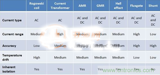 這幾種電流檢測方式，你想選哪種？