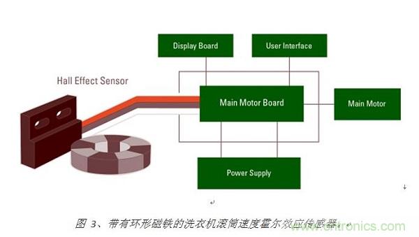 圖 3、帶有環(huán)形磁鐵的洗衣機滾筒速度霍爾效應傳感器。
