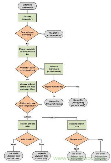 圖2：這種決策樹可以用來判斷最合適的通知方式。