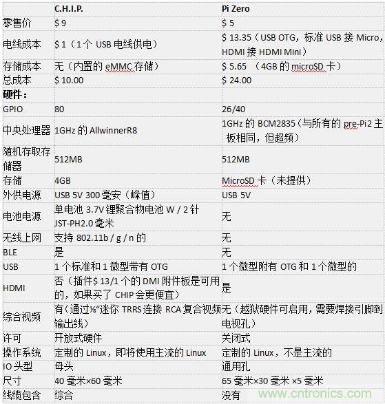 C.H.I.P. 和 Pi Zero超微型電腦&mdash;&mdash;誰(shuí)才是創(chuàng)客們心里的 No.1？