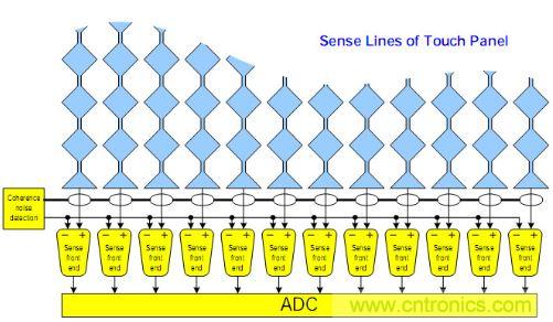 動(dòng)動(dòng)手指就能掌控一切，帶你揭開(kāi)觸控技術(shù)的神秘面紗！