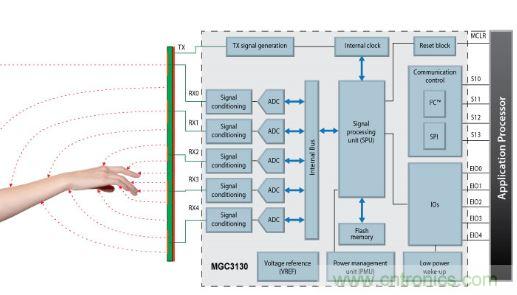 動(dòng)動(dòng)手指就能掌控一切，帶你揭開(kāi)觸控技術(shù)的神秘面紗！
