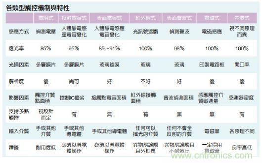 動(dòng)動(dòng)手指就能掌控一切，帶你揭開(kāi)觸控技術(shù)的神秘面紗！