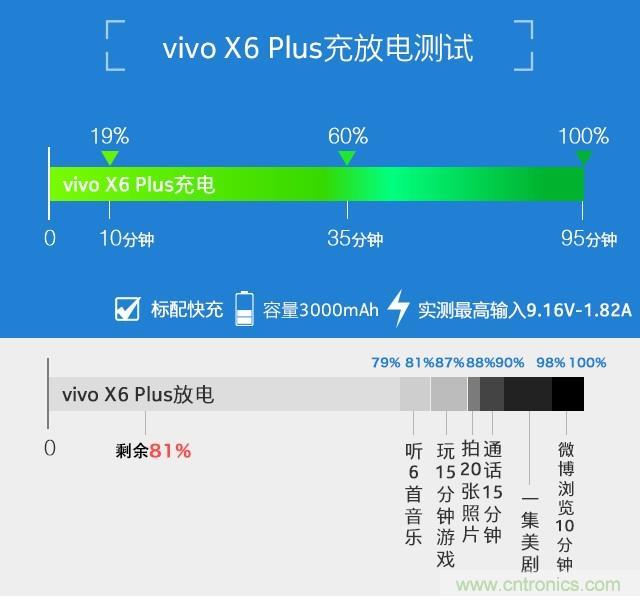 Hi-Fi革命！vivo X6 Plus深度評測：夠快才暢快