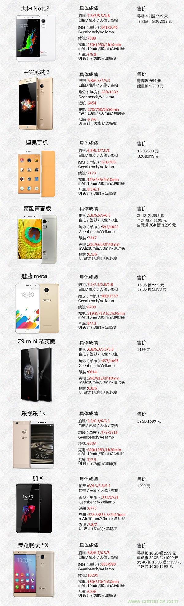 2015年9款千元智能手機橫評：誰才是紅海霸主？