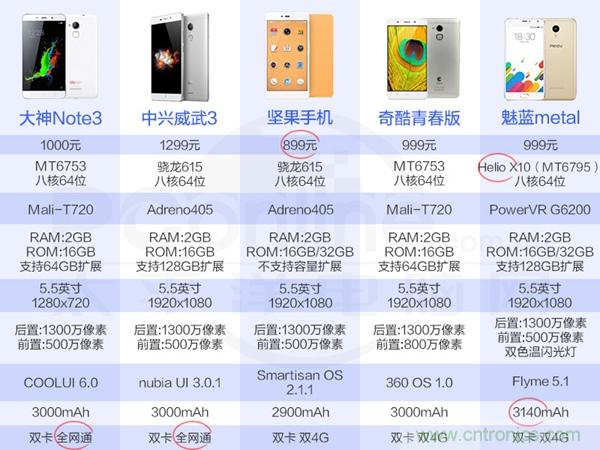 2015年9款千元智能手機橫評：誰才是紅海霸主？