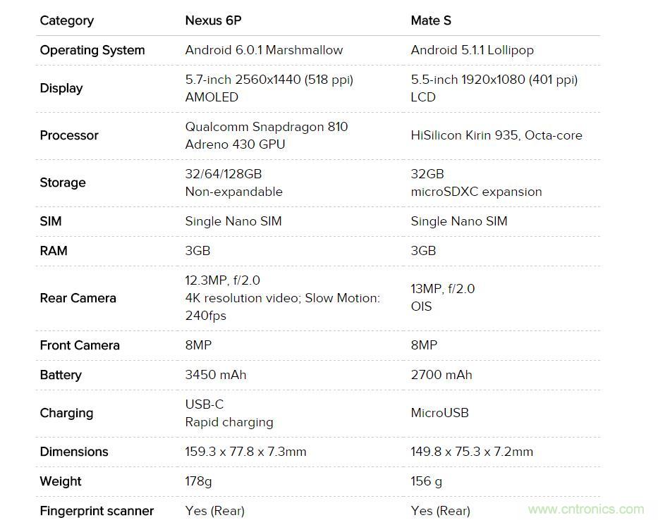 華為Mate S與Nexus 6P橫評(píng)：&ldquo;本是同根生，相煎何太急&rdquo;