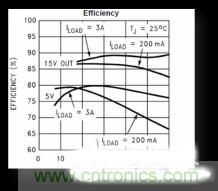 電源管理芯片效率不高，怎么解決？