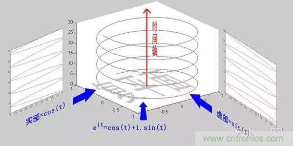 看了這篇文章你還不懂傅里葉變換，那就真無解了！