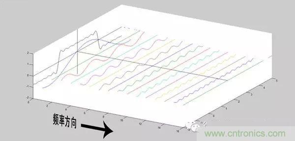 看了這篇文章你還不懂傅里葉變換，那就真無解了！