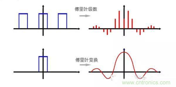 看了這篇文章你還不懂傅里葉變換，那就真無解了！