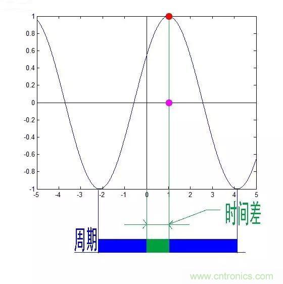 看了這篇文章你還不懂傅里葉變換，那就真無解了！