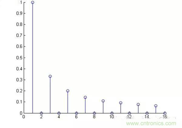 看了這篇文章你還不懂傅里葉變換，那就真無解了！
