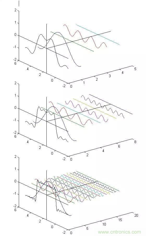 看了這篇文章你還不懂傅里葉變換，那就真無解了！