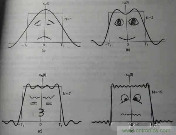 看了這篇文章你還不懂傅里葉變換，那就真無解了！