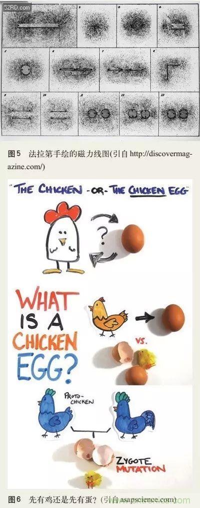 電磁理論的&ldquo;雞生蛋，蛋生雞&rdquo;原理解析