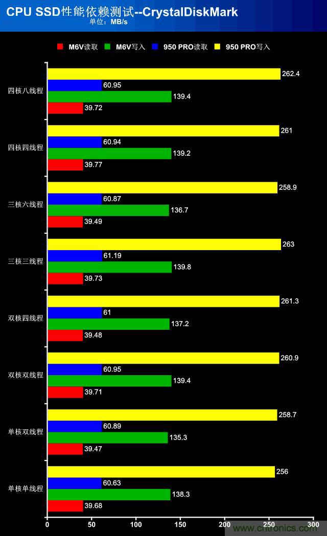 真的性能過剩？揭秘 CPU 對 SSD 的影響