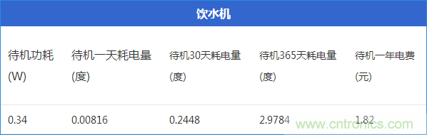 九大家電待機(jī)功耗實(shí)測(cè)：最耗電的居然是它！