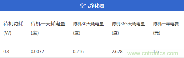九大家電待機(jī)功耗實(shí)測(cè)：最耗電的居然是它！