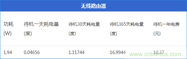 九大家電待機(jī)功耗實(shí)測(cè)：最耗電的居然是它！
