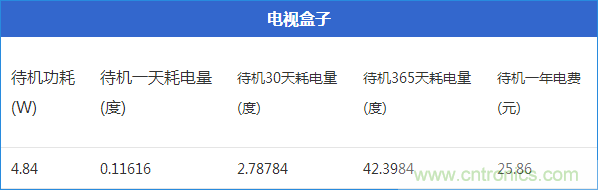 九大家電待機(jī)功耗實(shí)測(cè)：最耗電的居然是它！