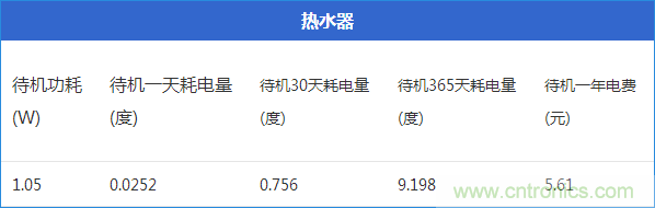 九大家電待機(jī)功耗大起底：最耗電的居然是它！