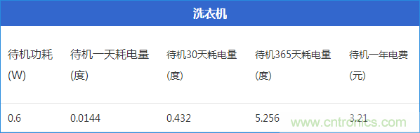 九大家電待機(jī)功耗大起底：最耗電的居然是它！