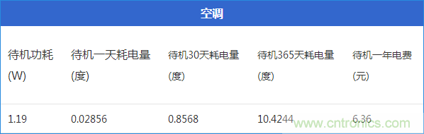 九大家電待機(jī)功耗大起底：最耗電的居然是它！
