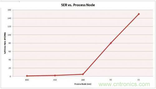 串行和并行接口SRAM對比，誰才是未來的主力軍？