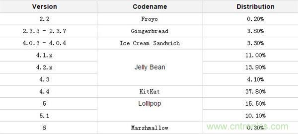 改與變？一場關于Android 7.0的&ldquo;偽&rdquo;評測