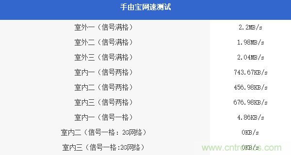 出差必備神器！可充電的移動無線路由手由寶體驗測評