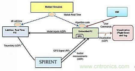 從系統(tǒng)模塊開發(fā)設(shè)計到仿真，都在這里了！