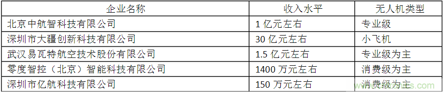 中國無人機行業(yè)發(fā)展現(xiàn)狀、前景及趨勢分析