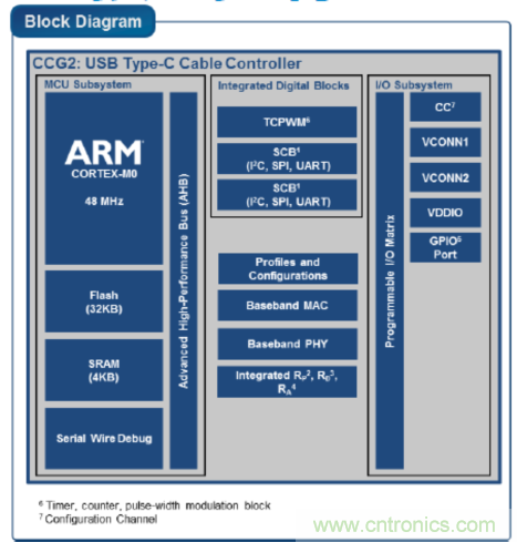 USB-PD漸成快充標(biāo)準(zhǔn)，PI與Cypress聯(lián)手推參考設(shè)計(jì)市場圈地