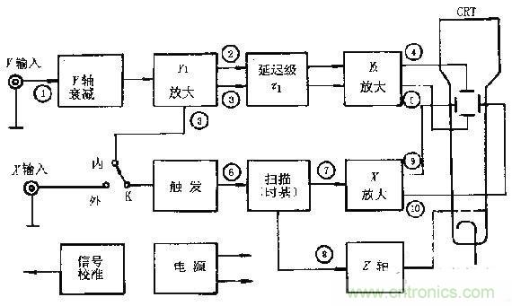 化繁為簡，結(jié)合實際解析示波器的原理及基本組成