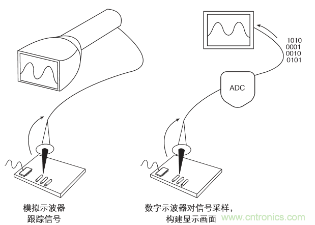 示波器的分類簡(jiǎn)介都在這里，趕緊收藏吧！
