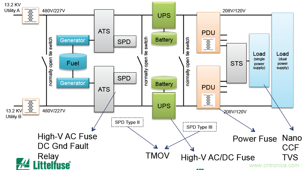 Littelfuse詳解：未來的數(shù)據(jù)中心需要什么樣的電路保護(hù)？