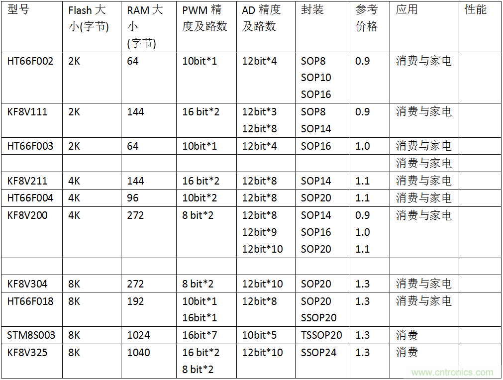 五大主流單片機(jī)橫測(cè)，看哪款才是你的菜？