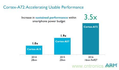 手機(jī)的芯事：性能與功耗續(xù)航必定矛盾？