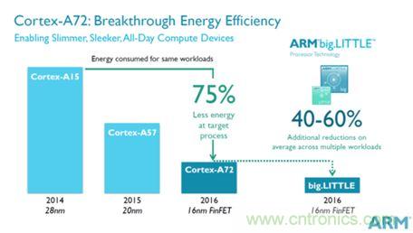 手機(jī)的芯事：性能與功耗續(xù)航必定矛盾？