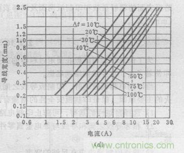 (多圖) 超強整理！PCB設計之電流與線寬的關系