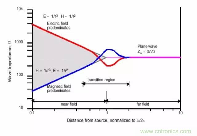 熱帖整理：EMC理論基礎(chǔ)，讓你從此遠(yuǎn)離EMC困擾！