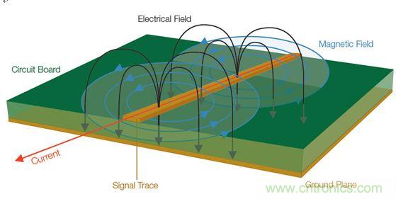  【導(dǎo)讀】全世界幾乎所有政府都在嘗試控制他們國家生產(chǎn)的電子產(chǎn)品產(chǎn)生的有害電磁干擾(EMI)(見圖1)。為了向用戶提供一定的保護(hù)和安全等級(jí)，政府都會(huì)制訂涉及電子產(chǎn)品設(shè)計(jì)的非常特殊的一些規(guī)則和規(guī)定。  當(dāng)然這是好事。但這也意味著為了盡量減少他們的EMI特征并通過官方的EMI認(rèn)證測(cè)試，許多公司必須在產(chǎn)品設(shè)計(jì)和測(cè)試方面花費(fèi)大量的人力物力。壞消息是，即使采用了好的設(shè)計(jì)原理、選擇了高質(zhì)量的元件并且仔細(xì)地表征了產(chǎn)品，當(dāng)進(jìn)行一致性測(cè)試時(shí)，如果測(cè)試并不是所有階段都進(jìn)展順利，那么EMI故障仍有可能影響到產(chǎn)品的發(fā)布日程。  通常公司為了避免這樣的情景出現(xiàn)，會(huì)在設(shè)計(jì)和原型建立階段做一些&ldquo;預(yù)先的一致性&rdquo;測(cè)量。更好的做法是在產(chǎn)品發(fā)出去做一致性測(cè)試之前就能夠確定和修復(fù)潛在的EMI問題。  當(dāng)然，大多數(shù)公司的實(shí)驗(yàn)室并不具備做絕對(duì)EMI測(cè)量所需的測(cè)試室條件。好消息是，無需復(fù)制測(cè)試室條件就確定和解決EMI問題是完全可行的。本文討論的一些技術(shù)可以幫助你減少一個(gè)產(chǎn)品在測(cè)試室進(jìn)行最終完整的EMC一致性評(píng)估時(shí)失敗的風(fēng)險(xiǎn)。本文還舉了一個(gè)確定信號(hào)特征和一致性以便找出EMI發(fā)射源的例子。  1 圖1：信號(hào)中不斷變化的電壓和電流會(huì)產(chǎn)生電磁場(chǎng)。  理解EMI報(bào)告  在討論排查技術(shù)之前，介紹一下EMI測(cè)試報(bào)告是很有必要的。乍一看，EMI報(bào)告似乎直接提供了有關(guān)特定頻率點(diǎn)故障的信息，因此事情看起來很簡(jiǎn)單，就是使用報(bào)告中的數(shù)據(jù)確定設(shè)計(jì)中的哪個(gè)元件包含問題源頻率，并特別加以注意，以便通過下一輪測(cè)試。然而，雖然許多測(cè)試條件在報(bào)告中是明確表示的，但一些需要考慮的重要事情可能并不那么明顯。在審查設(shè)計(jì)并試圖判斷問題源時(shí)，理解測(cè)試室如何生成這種報(bào)告是很有幫助的。  請(qǐng)看圖2所示的EMI測(cè)試報(bào)告，這份報(bào)告顯示大約90MHz處有個(gè)故障。  出現(xiàn)EMI問題怎么辦？四大實(shí)用性技巧幫你正確排查 圖2：這份EMI測(cè)試報(bào)告顯示大約90MHz處有個(gè)故障。  圖3是對(duì)應(yīng)的列表數(shù)據(jù)報(bào)告，其中詳細(xì)列出了測(cè)試頻率、測(cè)量得到的幅度、校準(zhǔn)后的校正因子以及調(diào)整后的場(chǎng)強(qiáng)。然后將調(diào)整后的場(chǎng)強(qiáng)與下一欄中的指標(biāo)進(jìn)行比較，確定余量或超額量，顯示在最右欄。  在圖3所示的余量欄中，你可以看到有一個(gè)峰值超出了這個(gè)規(guī)范標(biāo)準(zhǔn)在88.7291MHz處規(guī)定的極限，與規(guī)范相差-2.3。  出現(xiàn)EMI問題怎么辦？四大實(shí)用性技巧幫你正確排查 圖3：這個(gè)列表數(shù)據(jù)對(duì)應(yīng)的是圖2，它顯示故障點(diǎn)位于88.7291MHz處，但有許多因素令人懷疑這是否是實(shí)際的頻率。  你完工了，是嗎？不，沒這么快。不要讓所有這些數(shù)字讓你相信這是問題EMI源的精確頻率。事實(shí)上，測(cè)試報(bào)告中給出的頻率很有可能不是實(shí)際的源頻率。國際無線電干擾特別委員會(huì)(CISPR)指出，在執(zhí)行輻射發(fā)射測(cè)試時(shí)，依據(jù)具體的頻率范圍必須使用不同的測(cè)試方法。每種范圍要求特定分辨率帶寬的濾波器和檢測(cè)器類型，如表1所示。濾波器帶寬決定了解析實(shí)際感興趣頻率的能力；這意味著頻率范圍在排查問題源好多方面會(huì)有變化。  出現(xiàn)EMI問題怎么辦？四大實(shí)用性技巧幫你正確排查 表1：CISPR測(cè)試要求根據(jù)不同頻率范圍而有所變化，并影響頻率分辨率。  這里需要著重指出的是，對(duì)某些頻率范圍，CISPR測(cè)試要求提倡使用準(zhǔn)峰值(QP)這種檢測(cè)器類型，這將掩蓋實(shí)際頻率。通常EMI部門或外部實(shí)驗(yàn)室一開始是使用簡(jiǎn)單的峰值檢測(cè)器執(zhí)行掃描來發(fā)現(xiàn)問題區(qū)域的。但當(dāng)所發(fā)現(xiàn)的信號(hào)超過或接近規(guī)定極限時(shí)，他們也執(zhí)行準(zhǔn)峰值測(cè)量。準(zhǔn)峰值是EMI測(cè)量標(biāo)準(zhǔn)定義的一種方法，用來檢測(cè)信號(hào)包絡(luò)的加權(quán)峰值。它根據(jù)信號(hào)的持續(xù)時(shí)間和重復(fù)率對(duì)信號(hào)進(jìn)行加權(quán)，以便對(duì)從廣播角度看解釋為&ldquo;騷擾&rdquo;的信號(hào)施加更多的權(quán)重。與不頻發(fā)的脈沖相比，發(fā)生頻率更高的信號(hào)將導(dǎo)致更高的準(zhǔn)峰值測(cè)量結(jié)果。換句話說，問題信號(hào)發(fā)生的越頻繁，問題信號(hào)的絕對(duì)幅度就越可能被準(zhǔn)峰值測(cè)量所屏蔽。  好消息是，峰值和準(zhǔn)峰值掃描對(duì)預(yù)先一致性測(cè)試來說仍然是有用的。圖4給出了一個(gè)峰值和準(zhǔn)峰值檢測(cè)的例子。圖中顯示了峰值檢測(cè)和準(zhǔn)峰值檢測(cè)中都能看到的脈寬為8&mu;s、重復(fù)率為10ms的信號(hào)。結(jié)果準(zhǔn)峰值的檢測(cè)結(jié)果比峰值低了10.1dB。  出現(xiàn)EMI問題怎么辦？四大實(shí)用性技巧幫你正確排查 圖4：峰值檢測(cè)和準(zhǔn)峰值檢測(cè)的比較。  需要記住的一個(gè)好規(guī)則是，準(zhǔn)峰值檢測(cè)值總是小于或等于峰值檢測(cè)值，永遠(yuǎn)不會(huì)大于峰值檢測(cè)值。因此你可以使用峰值檢測(cè)來開展你的EMI排查和診斷。你不需要達(dá)到與EMI部門或?qū)嶒?yàn)室掃描同等程度的精度，因?yàn)闇y(cè)量都是相對(duì)值。如果你的實(shí)驗(yàn)室報(bào)告中的準(zhǔn)峰值檢測(cè)值表明，設(shè)計(jì)超過了3dB，峰值檢測(cè)值超過了6dB，那么你就知道你需要的修復(fù)工作是將信號(hào)減小3dB或更多。  測(cè)試室為出EMI報(bào)告而開展的掃描通常是在特殊條件下進(jìn)行的，你的公司實(shí)驗(yàn)室也許無法復(fù)制這些條件。舉例來說，待測(cè)設(shè)備(DUT)可能放在一個(gè)轉(zhuǎn)盤上，以便于從多個(gè)角度收集信號(hào)。這種方位角信息是很有用的，因?yàn)樗苤甘締栴}發(fā)生的DUT區(qū)域?；蛘逧MI測(cè)試室可能在校準(zhǔn)過的射頻房?jī)?nèi)開展他們的測(cè)量，并報(bào)告作為強(qiáng)場(chǎng)的測(cè)量結(jié)果。  幸運(yùn)的是，你并不需要完全復(fù)制測(cè)試室的條件才能排查EMI測(cè)試故障。與在高度受控的EMI測(cè)試線上執(zhí)行的絕對(duì)測(cè)量不同，可以使用測(cè)試報(bào)告中的信息、深入理解用于產(chǎn)生報(bào)告的測(cè)量技術(shù)以及對(duì)待測(cè)設(shè)備周邊的相對(duì)觀察以隔離問題源并估計(jì)糾正有效性來開展問題的排查工作。  從哪里開始發(fā)現(xiàn)EMI輻射？  現(xiàn)在是把我們的目光專注到有害的EMI源上面的時(shí)候了。當(dāng)我們從EMI的角度看任何一款產(chǎn)品時(shí)，整個(gè)設(shè)計(jì)可以被看作是能量源和天線的一個(gè)集合。EMI問題的常見(但絕不是唯一)源包括：  電源濾波器  地阻抗  沒有足夠的信號(hào)返回  LCD輻射  元件寄生參數(shù)  電纜屏蔽不良  開關(guān)電源(DC/DC轉(zhuǎn)換器)  內(nèi)部耦合問題  金屬外殼中的靜電放電  不連續(xù)的返回路徑  為了確定一塊特定電路板上的能量源以及位于特定EMI問題中心的天線，你需要檢查被觀察信號(hào)的周期。信號(hào)的射頻頻率是多少？是脈沖式的還是連續(xù)的？這些信號(hào)特征可以使用基本的頻譜分析儀進(jìn)行監(jiān)視。  你還需要查看巧合性。待測(cè)設(shè)備(DUT)上的哪個(gè)信號(hào)與EMI事件是同時(shí)發(fā)生的？一般常見的做法是用示波器探測(cè)DUT上的電氣信號(hào)。檢查EMI問題與電氣事件的巧合性無疑是EMI排查中最耗時(shí)間的工作。過去，將來自頻譜分析儀和示波器的信息以同步方式關(guān)聯(lián)在一起一直是很難做的一件事。  然而，混合域示波器(MDO)的推出使情況有了改觀，它能提供同步的而且與時(shí)間相關(guān)聯(lián)的觀察和測(cè)量功能。如圖5所示的這種儀器能夠相當(dāng)容易地讓我們觀察哪個(gè)信號(hào)與哪個(gè)EMI事件同時(shí)發(fā)生，從而可以簡(jiǎn)化EMI排查過程。  出現(xiàn)EMI問題怎么辦？四大實(shí)用性技巧幫你正確排查 圖5：混合域示波器(MDO)將頻譜分析儀、示波器和邏輯分析儀組合在一臺(tái)儀表內(nèi)，可以從全部三臺(tái)儀器中產(chǎn)生同步的而且與時(shí)間關(guān)聯(lián)的測(cè)量結(jié)果。圖中顯示的是泰克公司的MDO4000B。  MDO將混合信號(hào)示波器的功能和頻譜分析儀的功能整合在一起。借助這種組合，你能夠自動(dòng)顯示模擬信號(hào)特征、數(shù)字時(shí)序、總線事務(wù)以及射頻并在這些信息基礎(chǔ)上實(shí)現(xiàn)觸發(fā)。一些MDO還能捕獲或觀察頻譜和時(shí)域軌跡，包括射頻幅度對(duì)時(shí)間、射頻相位對(duì)時(shí)間以及射頻頻率對(duì)時(shí)間的關(guān)系曲線。射頻幅度與時(shí)間軌跡如圖6所示。  出現(xiàn)EMI問題怎么辦？四大實(shí)用性技巧幫你正確排查 圖6：這張圖顯示了MDO提供的時(shí)間關(guān)聯(lián)觀察功能，圖中顯示了射頻幅度與時(shí)間的關(guān)系軌跡。  用近場(chǎng)探測(cè)開展相對(duì)測(cè)量  雖然一致性測(cè)試過程設(shè)計(jì)用于產(chǎn)生絕對(duì)的校準(zhǔn)過的測(cè)量，但排查工作很大程度上可以使用從待測(cè)設(shè)備發(fā)生的電磁場(chǎng)的相對(duì)測(cè)量方法。更有甚者，你可以使用MDO的頻譜分析儀功能和射頻通道探測(cè)近場(chǎng)中的波阻行為，從而找出能量源來。與此同時(shí)，你可以用示波器某個(gè)模擬通道上的無源探針探測(cè)信號(hào)，以便發(fā)現(xiàn)與射頻關(guān)聯(lián)的信號(hào)。  不過首先你得了解一些有關(guān)待探測(cè)的電磁場(chǎng)區(qū)的一些背景知識(shí)。圖7顯示了處于近場(chǎng)和遠(yuǎn)場(chǎng)中的波阻行為以及兩者之間的過渡區(qū)。從圖中可以看到，在近場(chǎng)區(qū)中，場(chǎng)的范圍可以從占主導(dǎo)地位的磁場(chǎng)到占主導(dǎo)地位的電場(chǎng)。在近場(chǎng)中，非輻射行為是主導(dǎo)的，因此波阻取決于源的性質(zhì)和距源的距離。而在遠(yuǎn)場(chǎng)中，阻抗是固定不變的，測(cè)量不僅取決于在近場(chǎng)中可觀察到的活動(dòng)，而且取決于天線增益和測(cè)試條件等其它因素。  出現(xiàn)EMI問題怎么辦？四大實(shí)用性技巧幫你正確排查 圖7：這張圖顯示了近場(chǎng)和遠(yuǎn)場(chǎng)中的波阻行為以及兩者之間的過渡區(qū)。近場(chǎng)測(cè)量可用于EMI排查。  近場(chǎng)測(cè)量是可用于EMI排查的一種測(cè)量，因?yàn)樗灰鬁y(cè)試站點(diǎn)提供專門的條件就能讓你查出能量源。然而，一致性測(cè)試是在遠(yuǎn)場(chǎng)中進(jìn)行的，而不是近場(chǎng)。你通常不會(huì)使用遠(yuǎn)場(chǎng)，因?yàn)橛刑嗟淖兞孔屗兊脧?fù)雜起來：遠(yuǎn)場(chǎng)信號(hào)的強(qiáng)度不僅取決于源的強(qiáng)度，而且取決于輻射機(jī)制以及可能采取的屏蔽或?yàn)V波措施。根據(jù)經(jīng)驗(yàn)需要記住，如果你能觀察遠(yuǎn)場(chǎng)中的信號(hào)，那么應(yīng)該能看到近場(chǎng)中的相同信號(hào)。(然而，能觀察到近場(chǎng)中的信號(hào)而看不到遠(yuǎn)場(chǎng)中的相同信號(hào)是很可能的)  近場(chǎng)探針實(shí)際上就是設(shè)計(jì)用于拾取磁場(chǎng)(H場(chǎng))或電場(chǎng)(E場(chǎng))變化的天線。一般來說，近場(chǎng)探針沒有校準(zhǔn)數(shù)據(jù)，因此它們適合用于相對(duì)測(cè)量。如果你對(duì)用于測(cè)量H場(chǎng)和E場(chǎng)變化的探針不熟悉，那么最好了解一些近場(chǎng)探針設(shè)計(jì)和最佳使用方法：  H場(chǎng)(磁場(chǎng))探針具有獨(dú)特的環(huán)路設(shè)計(jì)，如圖8所示。重要的是，H場(chǎng)探針的方向是有利于環(huán)路平面與待測(cè)導(dǎo)體保持一致的，這樣布置的環(huán)路可以使磁通量線直接穿過環(huán)路。  出現(xiàn)EMI問題怎么辦？四大實(shí)用性技巧幫你正確排查 圖8：將H場(chǎng)探針與電流流向保持一致可以使磁場(chǎng)線直接穿過環(huán)路。  環(huán)路大小決定了靈敏度以及測(cè)量面積，因此在使用這類探針隔離能量源時(shí)必須十分小心。近場(chǎng)探針套件通常包含許多不同的環(huán)路大小，以便你使用逐漸減小的環(huán)路尺寸來縮小測(cè)量面積。  H場(chǎng)探針在識(shí)別具有相對(duì)大電流的源時(shí)非常有用，比如：  低阻抗節(jié)點(diǎn)和電路  傳輸線  電源  端接導(dǎo)線和電纜  E場(chǎng)(電場(chǎng))探針用作小型單極天線，并響應(yīng)電場(chǎng)或電壓的變化。在使用這類探針時(shí)，重要的是你要保持探針垂直于測(cè)量平面，如圖9所示。  出現(xiàn)EMI問題怎么辦？四大實(shí)用性技巧幫你正確排查 圖9：將E場(chǎng)探針垂直于導(dǎo)體放置以便觀察電場(chǎng)。  在實(shí)際應(yīng)用中，E場(chǎng)探針最適合查找非常小的區(qū)域，并識(shí)別具有相對(duì)高電壓的源以及沒有端接的源，比如：  高阻抗節(jié)點(diǎn)和電路  未端接的PCB走線  電纜  在低頻段，系統(tǒng)中的電路節(jié)點(diǎn)阻抗可能變化很大；此時(shí)要求一定的電路或?qū)嶒?yàn)知識(shí)，以確定H場(chǎng)或E場(chǎng)能否提供最高的靈敏度。在較高頻段，這些區(qū)別可能非常顯著。在所有情況下，開展重復(fù)性的相對(duì)測(cè)量很重要，這樣你就能肯定因?yàn)閷?shí)現(xiàn)的任何變化引起的近場(chǎng)輻射結(jié)果能被精確再現(xiàn)。最重要的是，每次試驗(yàn)改變時(shí)近場(chǎng)探針的布局和方面要保持一致。  跟蹤EMI輻射源  在這個(gè)例子中，小型微控制器的EMI掃描指示有一個(gè)超限故障似乎來自于中心頻率約為144MHz的寬帶信號(hào)。借助MDO的頻譜分析儀功能，第一步是將H場(chǎng)探針連接到射頻輸入端，用相對(duì)的近場(chǎng)測(cè)量定位能量源。  如上所述，重要的一點(diǎn)是H場(chǎng)探針的方向要讓環(huán)路平面與待測(cè)導(dǎo)體保持一致。在PCB周圍移動(dòng)H場(chǎng)探針，你就可以定位能量源。通過選擇逐漸縮小孔徑的探針，你可以將搜索定位在一個(gè)較小的區(qū)域內(nèi)。  一旦定位到明顯的能量源，如圖10所示的射頻幅度與時(shí)間軌跡就能顯示這個(gè)范圍內(nèi)所有信號(hào)的完整的功率與時(shí)間關(guān)系。利用這個(gè)軌跡線可以清楚地看到顯示屏中有一個(gè)大的脈沖。移動(dòng)頻譜時(shí)間使其通過記錄長度，很明顯可以看到EMI事件(中心位于140MHz左右的寬帶信號(hào))直接對(duì)應(yīng)于這個(gè)大脈沖。為了使測(cè)量穩(wěn)定下來，打開射頻功率觸發(fā)器，然后增加記錄長度以判斷這個(gè)射頻脈沖發(fā)生的頻度。為了測(cè)量脈沖重復(fù)周期，打開測(cè)量標(biāo)記并直接判斷周期。  出現(xiàn)EMI問題怎么辦？四大實(shí)用性技巧幫你正確排查 圖10：MDO的射頻幅度與時(shí)間軌跡(上圖)顯示在140MHz處有一個(gè)顯著的脈沖。頻譜圖形(下圖)顯示了這個(gè)脈沖的頻率內(nèi)容。  明確斷定EMI源的下一步是利用MDO的示波器功能。保持相同的設(shè)置，打開示波器的模擬通道1，瀏覽PCB以尋找與EMI事件同時(shí)發(fā)生的信號(hào)源。  在利用示波器探針瀏覽信號(hào)一段時(shí)間后，就可以發(fā)現(xiàn)圖11所示的信號(hào)：在這個(gè)案例中是一個(gè)電源濾波器。從顯示屏上可以清晰地看到，連接示波器通道1的信號(hào)與EMI事件直接相關(guān)。現(xiàn)在就可以制訂EMI修復(fù)計(jì)劃了，以便在開展認(rèn)證測(cè)試之前解決這個(gè)問題。  http://m.abbyandzach.com/emc-art/80031217 圖11：使用示波器模擬通道上的無源探針找出與射頻關(guān)聯(lián)的信號(hào)。  本文小結(jié)  不能通過EMI一致性測(cè)試可能將產(chǎn)品開發(fā)計(jì)劃置于風(fēng)險(xiǎn)之中。然而，預(yù)先一致性測(cè)試可以幫助你在到達(dá)這個(gè)階段之前排除EMI問題。與高度受控的EMI測(cè)試線中的絕對(duì)測(cè)量不同，你可以使用EMI測(cè)試報(bào)告中的信息開展相對(duì)測(cè)量，并用它來隔離問題源，并估計(jì)修復(fù)效果。  高效的EMI排查一般是利用近場(chǎng)探測(cè)方法尋找相對(duì)高的電磁場(chǎng)，判斷它們的特征，然后使用混合域示波器將場(chǎng)活動(dòng)與電路活動(dòng)關(guān)聯(lián)在一起來判斷EMI源。本文概述的排查技術(shù)可以有效地幫助你隔離有害的能量源，以便于你在將設(shè)計(jì)提交給EMI認(rèn)證之前修復(fù)這個(gè)問題。     【推薦閱讀】  汽車Soc系統(tǒng)電磁兼容設(shè)計(jì)與EMC標(biāo)準(zhǔn) 如何解決LED電源設(shè)計(jì)中的EMC/EMI難題 (多圖) 最大限度地減小在汽車環(huán)境中的 EMI 擁有超低電磁輻射的高壓充電泵 為電過應(yīng)力事件提供高效浪涌保護(hù)