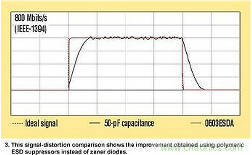 高速電路如何才能得到有效的ESD保護(hù)？