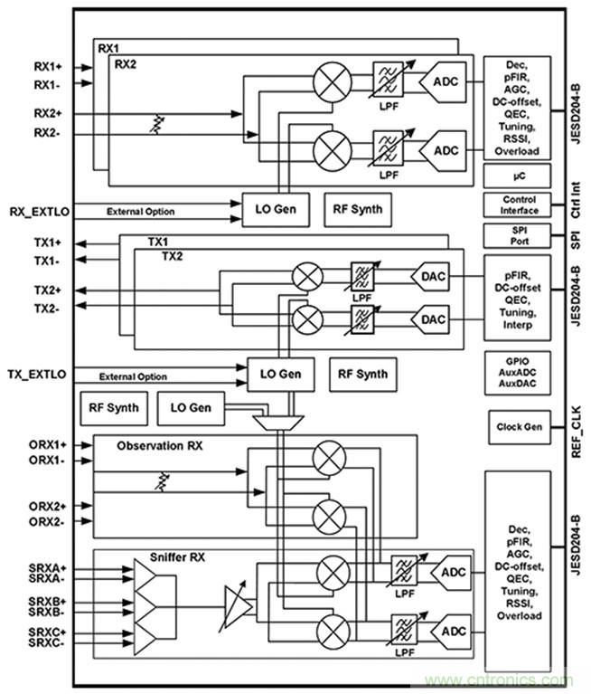 基站射頻可當(dāng)黑盒子設(shè)計(jì)，背寄存器的時代結(jié)束了！