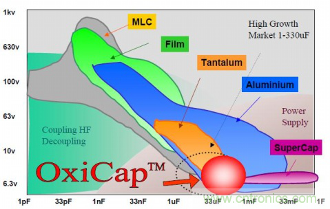 如何根據(jù)電路特性選擇合適的電容器？